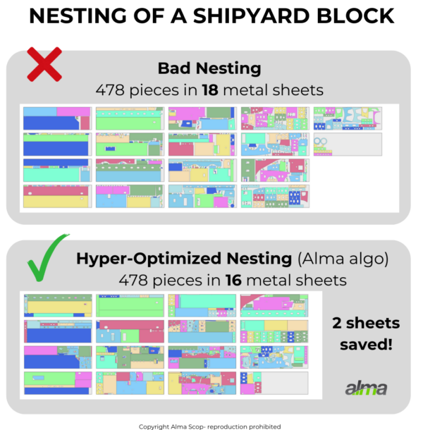 Bad versus Efficient Nesting